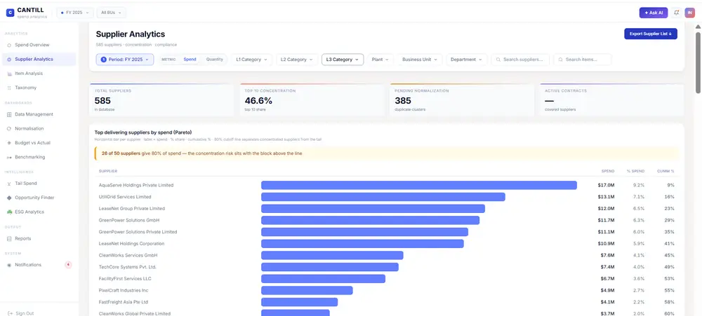 Cantill Supplier Analytics — Pareto of top suppliers by spend with concentration risk flagged