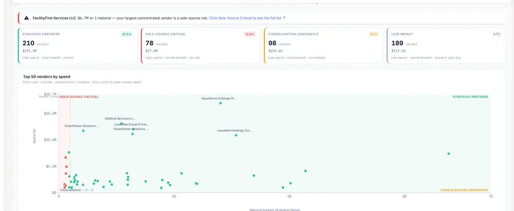 Cantill vendor segmentation — strategic partners, sole-source risks and consolidation candidates mapped by spend and item breadth