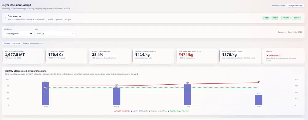 Cantill Buyer Decision Cockpit — budget vs. run-rate tracking with weighted target price per SKU